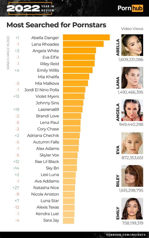 most watched pornstar|Pornhub reveals most popular 2022 searches